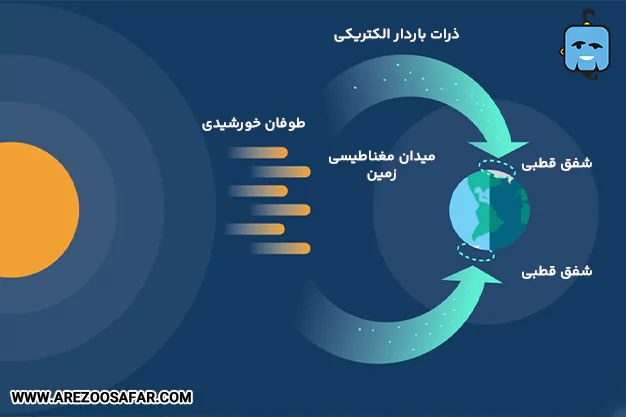 شفق قطبی چیست و چگونه تشکیل می‌شود