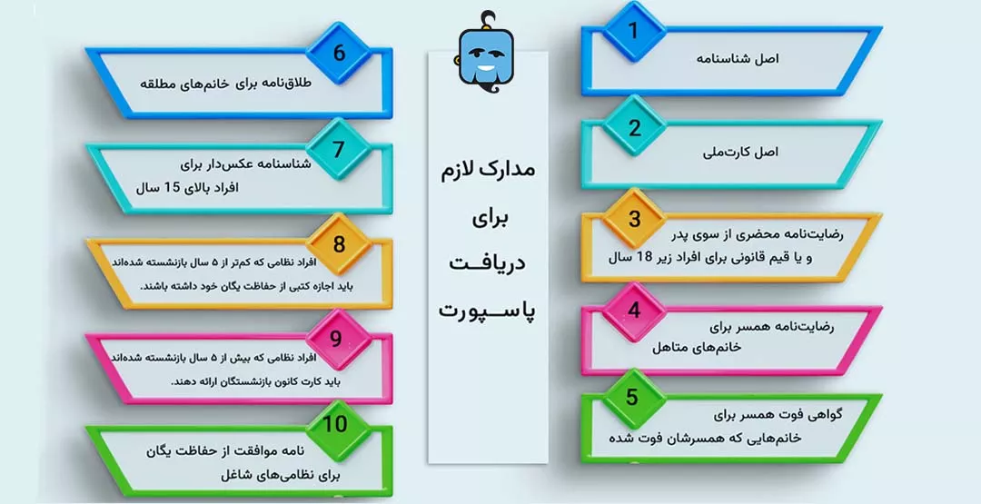 مدارک لازم برای پاسپورت و تمدید آن ۱۴۰۴ + هزینه ها
