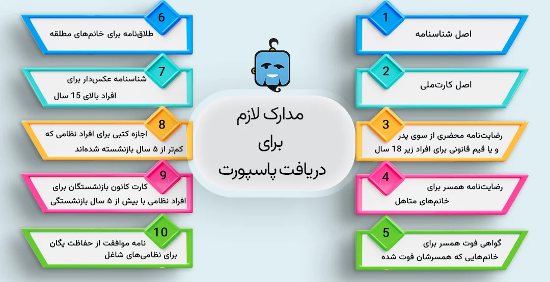 مدارک لازم برای پاسپورت و تمدید آن ۱۴۰۴ + هزینه ها