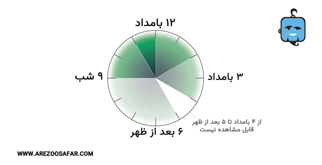 شفق قطبی چه زمانی رخ می دهد؟