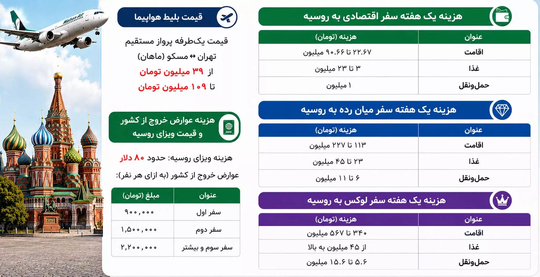 برای یک هفته سفر روسیه چقدر پول لازم داریم؟