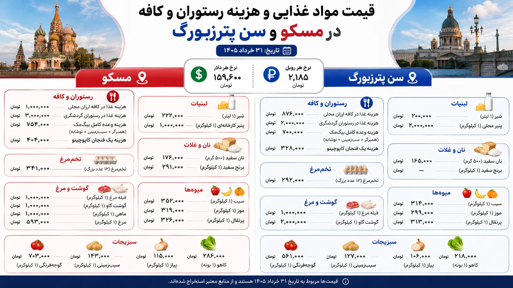 قیمت غذا در روسیه چقدر است؟